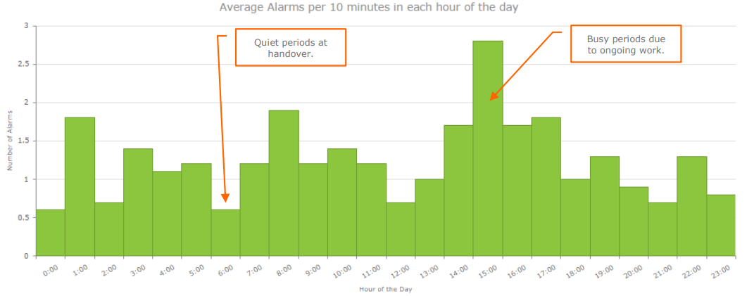 alarm_analysis.reports:average_alarms_per_10_minutes_in_each_hour_of_the_day_per_operator.png